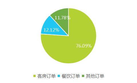 2017上半年中國酒店業(yè)移動(dòng)互聯(lián)網(wǎng)營銷數(shù)據(jù)分析報(bào)告