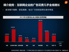 從CTR視角解析多渠道廣告投放與互聯(lián)網(wǎng)企業(yè)營銷策略