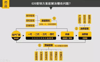 醫(yī)藥企業(yè)如何擁抱互聯(lián)網(wǎng)，玩轉(zhuǎn) O2O 營銷與在線銷售
